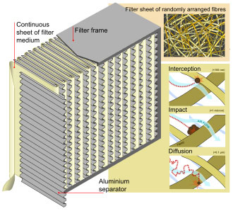HEPA filter structure